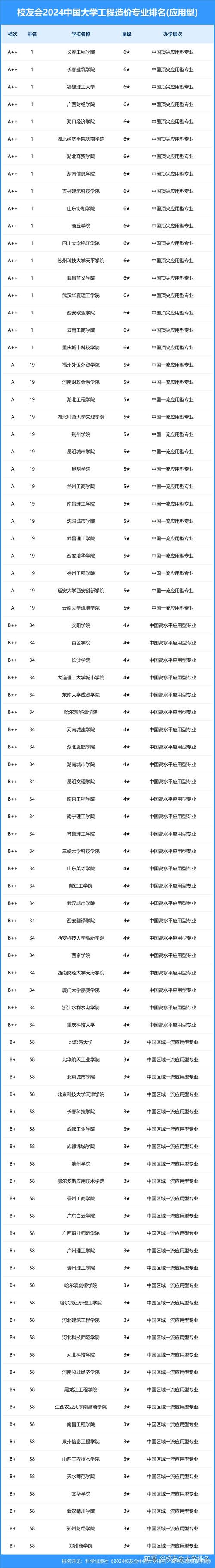 工程造價專業(yè)排名前十的學校有哪些？如何選擇？-圖1