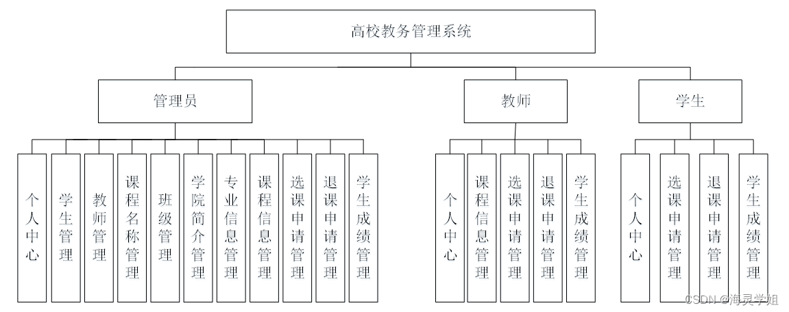 齊魯工業(yè)大學(xué)教務(wù)系統(tǒng)（附入口+流程）-圖1