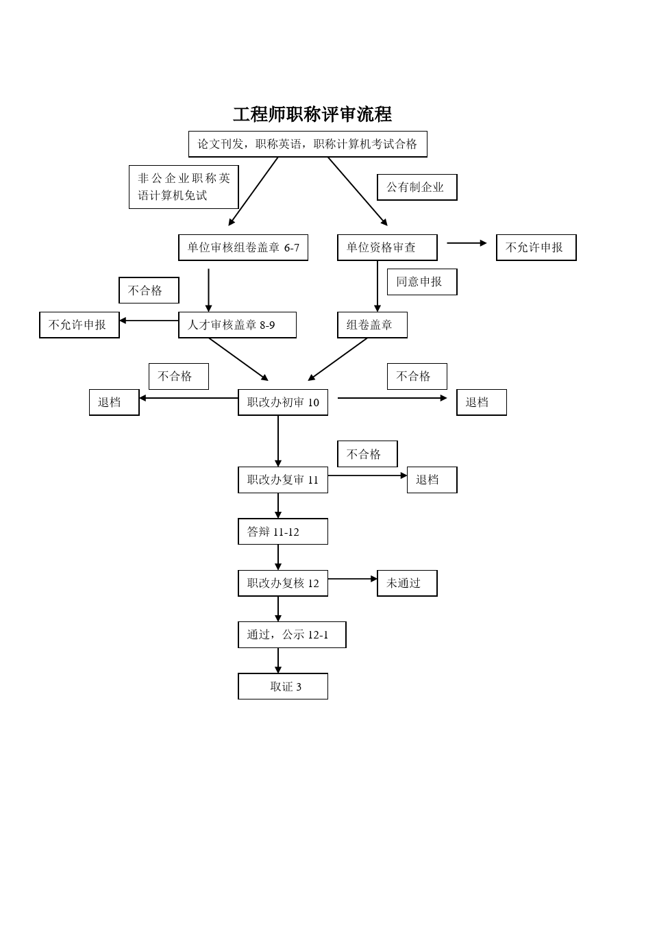 河北省專業(yè)技術(shù)職稱申報(bào)評審信息系統(tǒng)（附入口+流程）-圖1