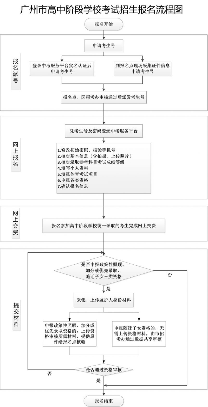 年廣州市中考服務(wù)平臺(tái)（附入口+流程）-圖1