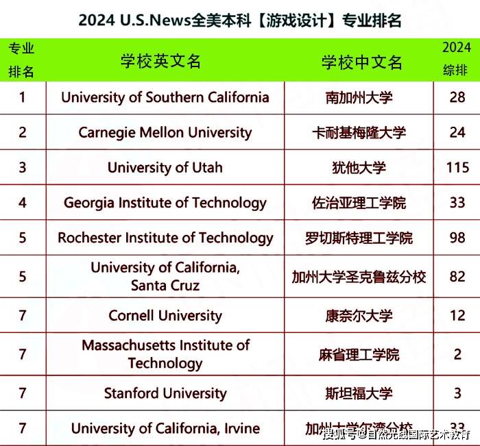 全球游戲設(shè)計(jì)專業(yè)大學(xué)排名-圖1