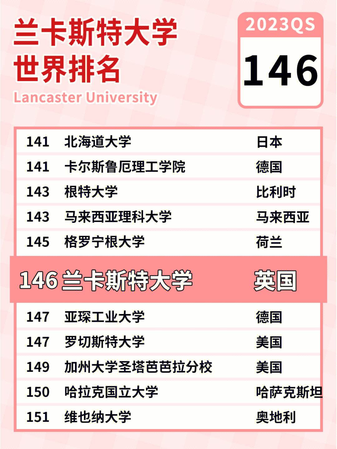 蘭卡斯特大學世界排名-圖1