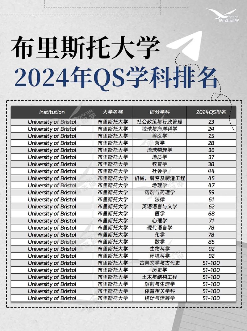 英國布里斯托大學qs排名-圖1