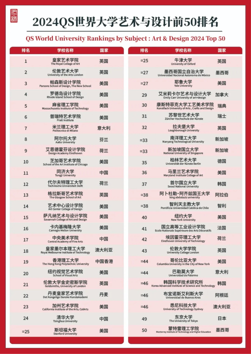 藝術(shù)管理專業(yè)世界排名院校-圖1