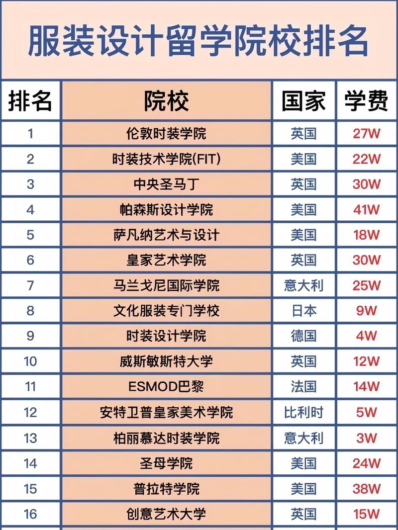 服裝設(shè)計(jì)專業(yè)大學(xué)世界排名-圖1