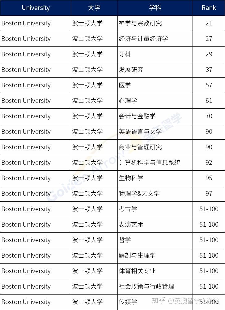 波士頓大學全球排名-圖1