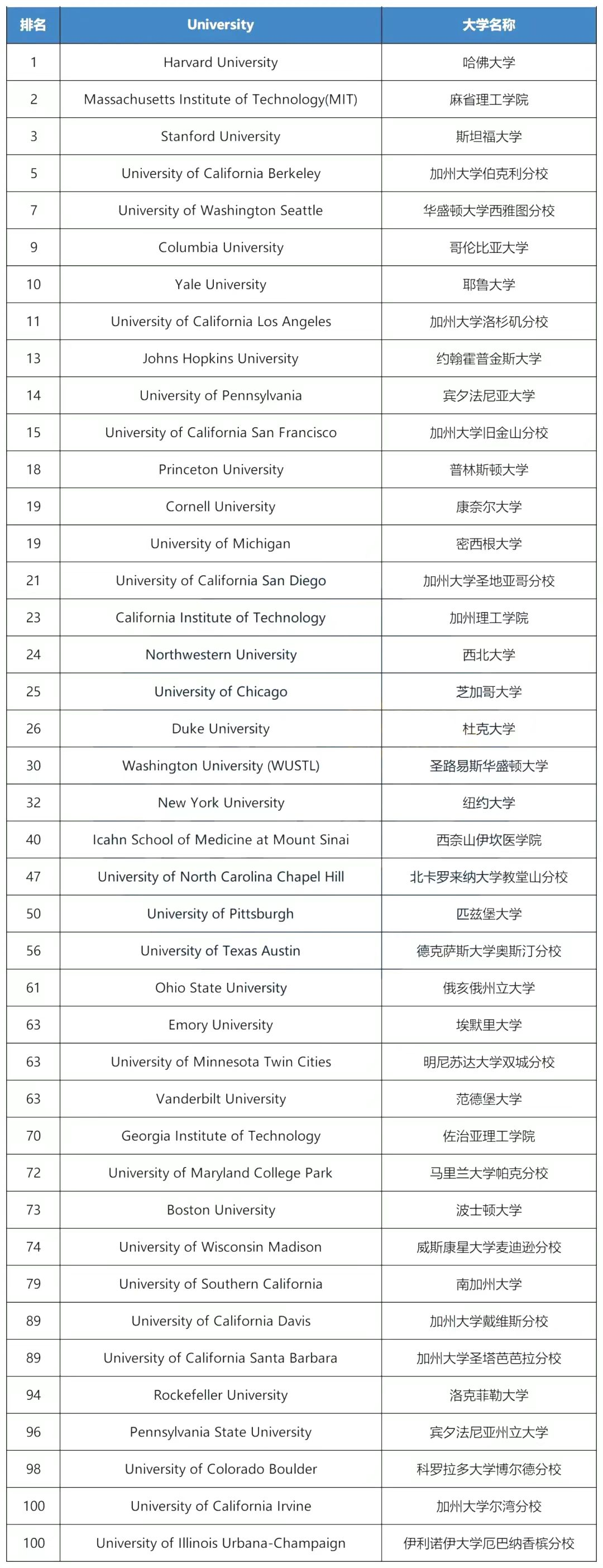 紐卡斯?fàn)柎髮W(xué)世界排名-圖1