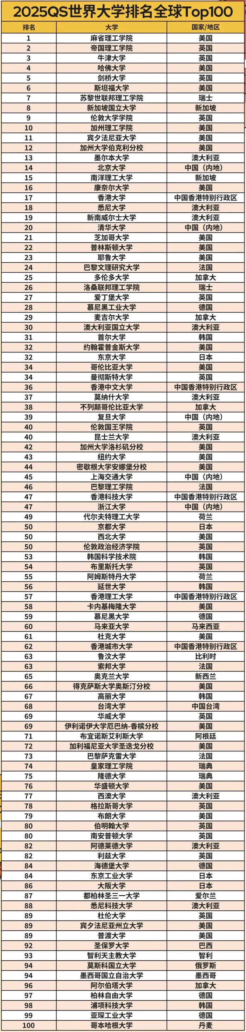 英國約克大學世界排名-圖1