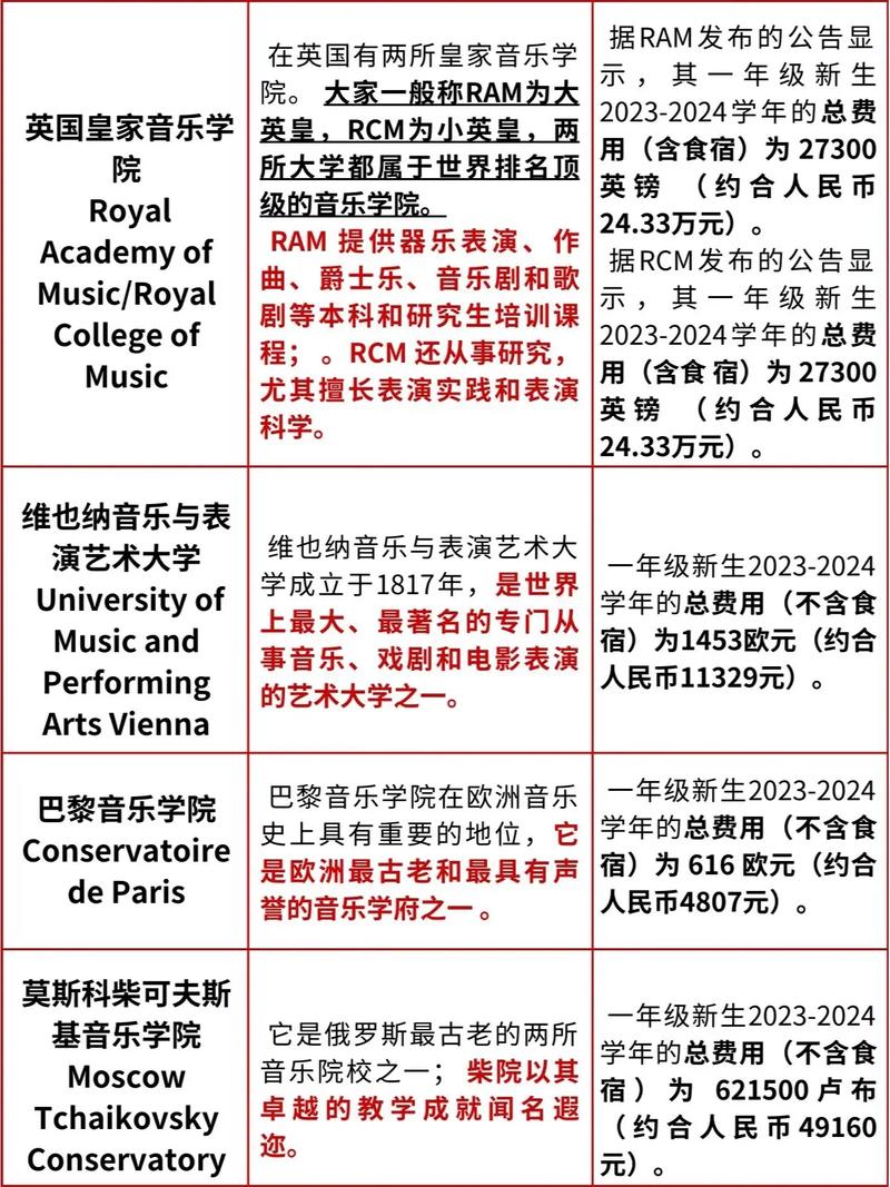 世界音樂學院排名前100位-圖1