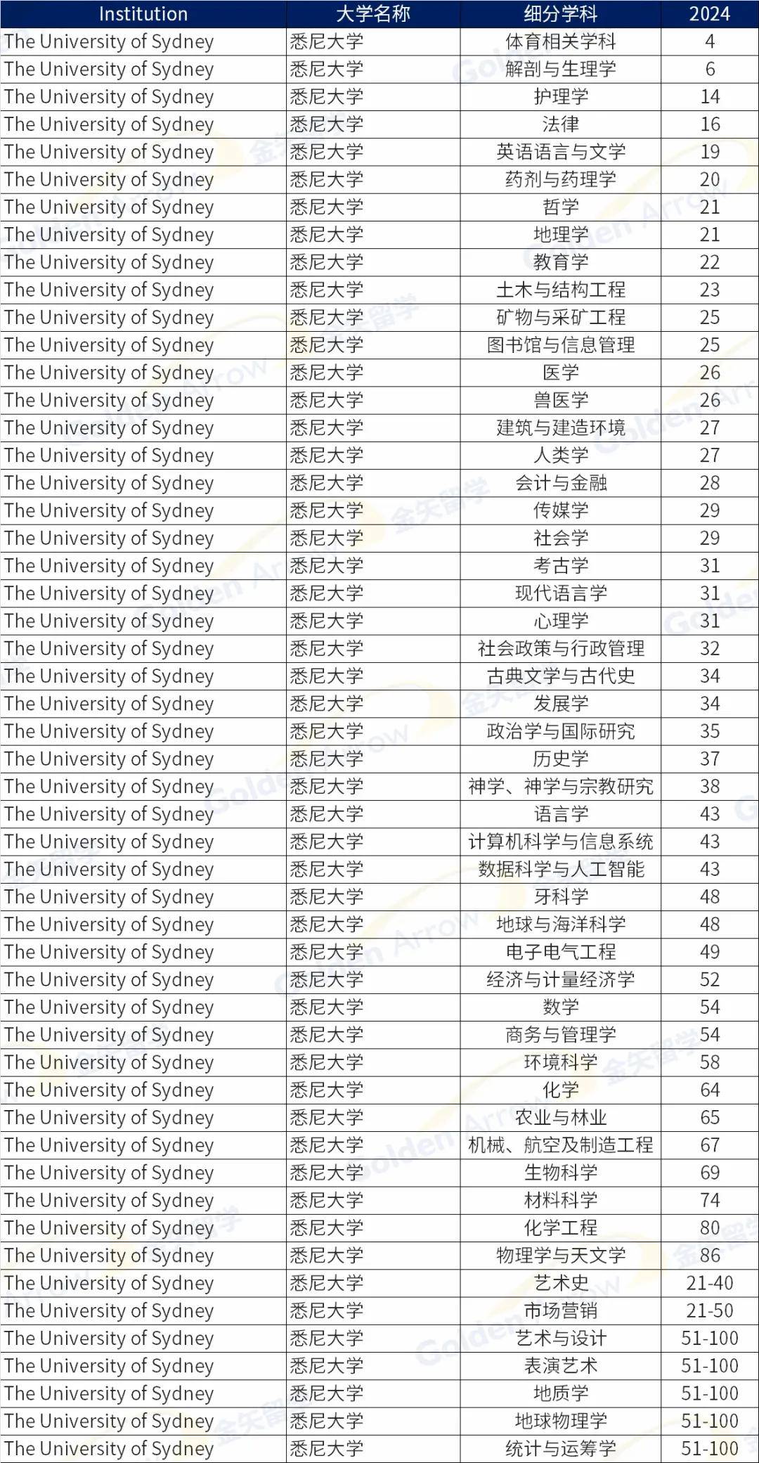 澳大利亞麥考瑞大學世界排名-圖1