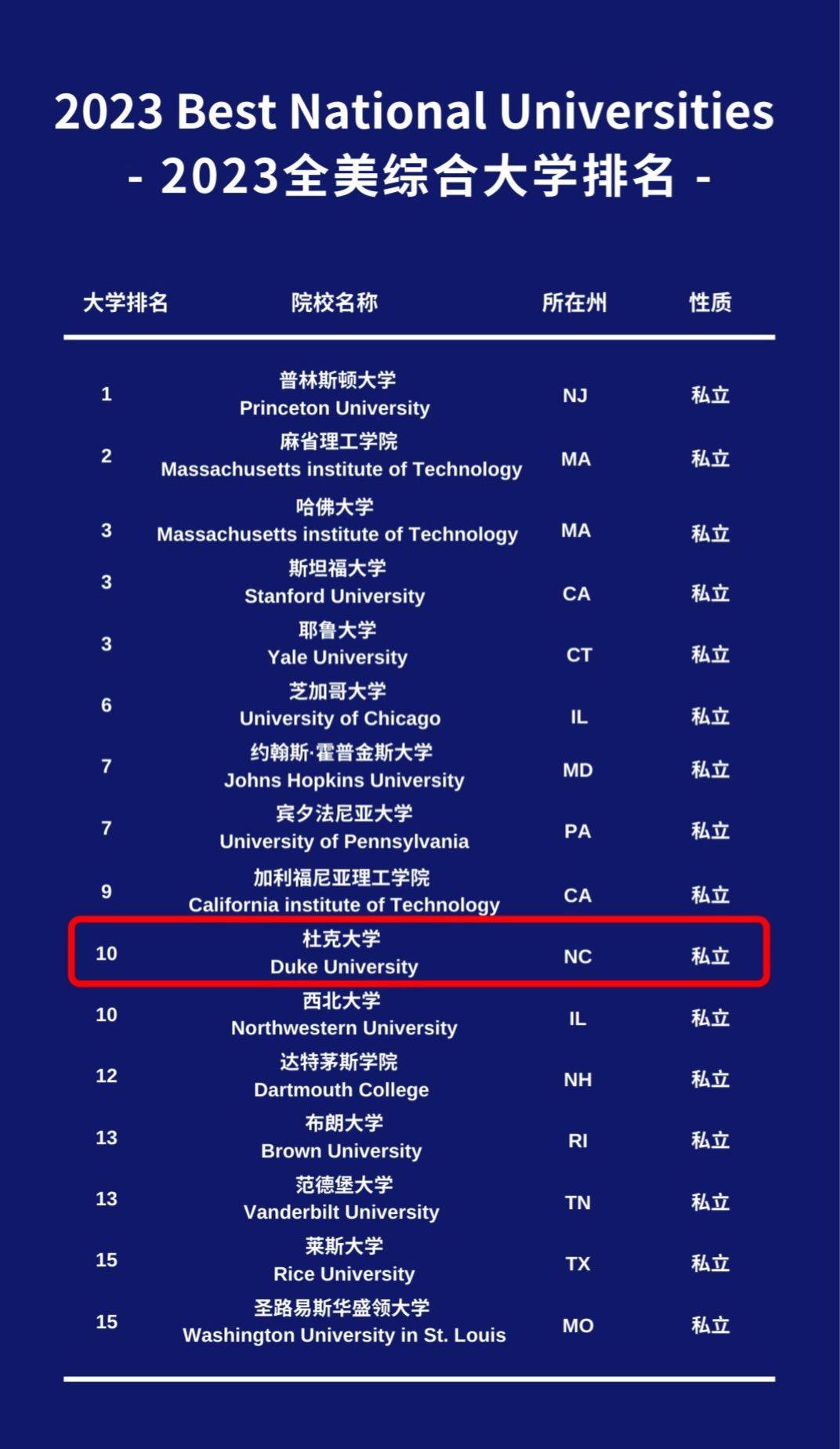 杜克大學(xué)qs世界排名-圖1