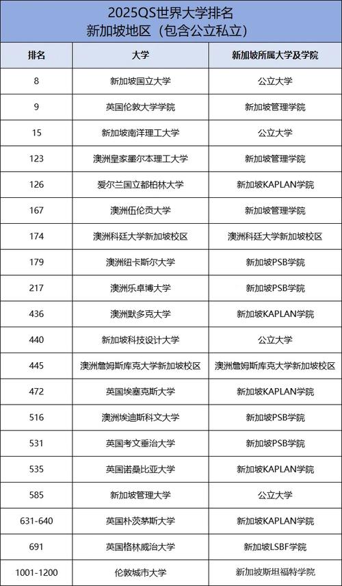新加坡管理大學世界排名-圖1