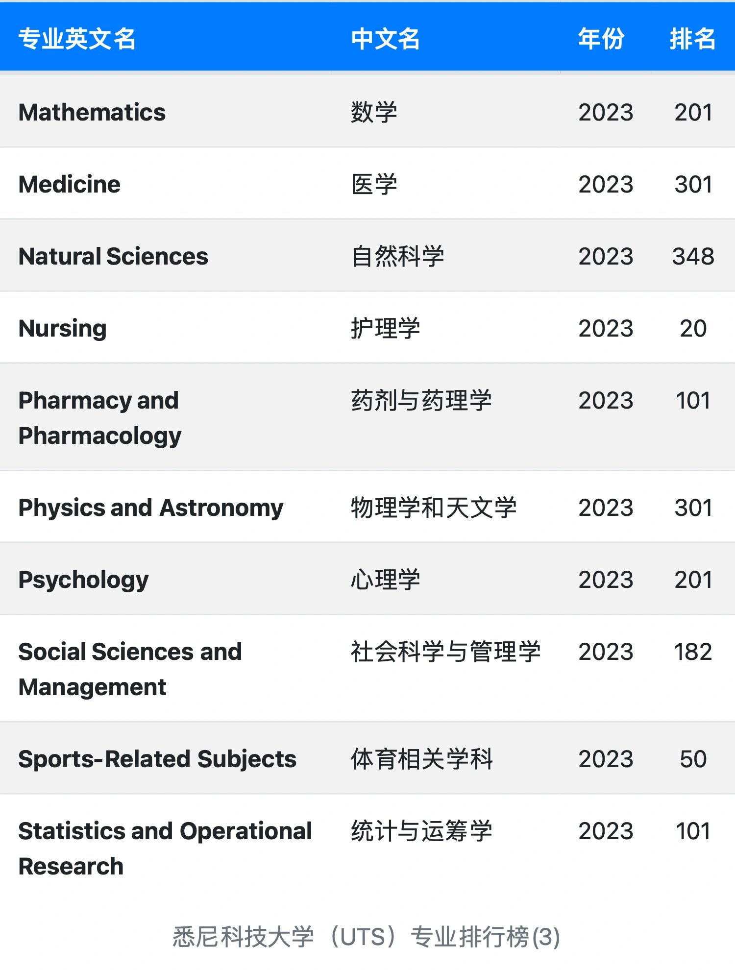 悉尼科技大學(xué)排名-圖1