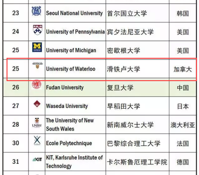 滑鐵盧大學qs排名2025-圖1