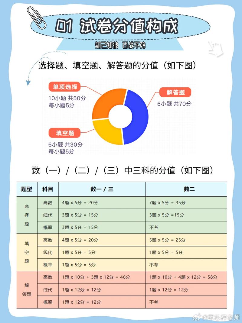 怎么查自己考研考數(shù)學(xué)幾-圖1