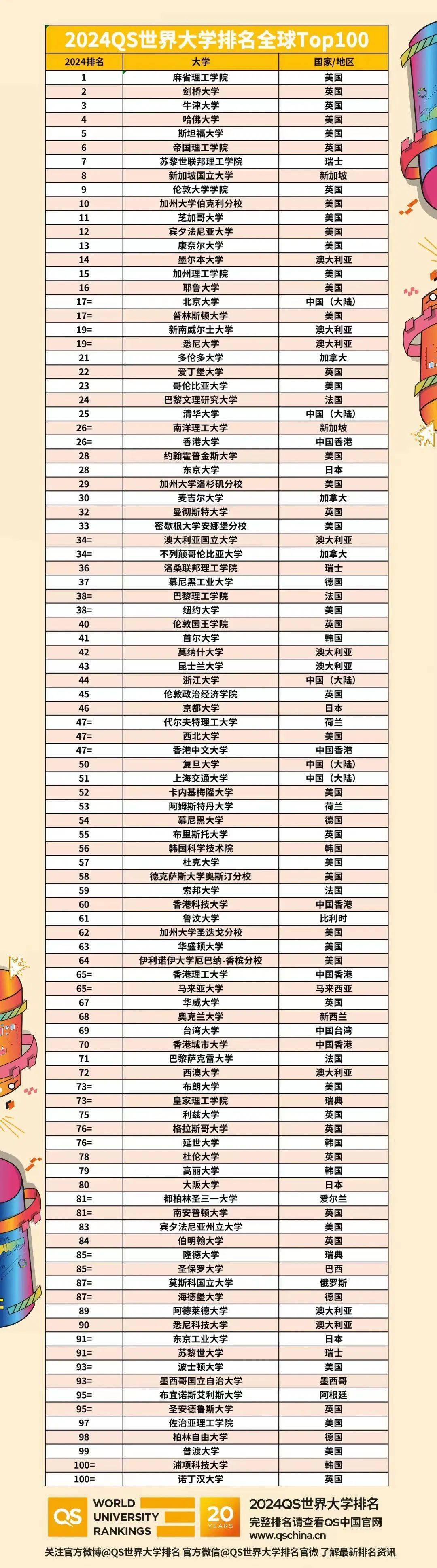 2025年耶魯大學(xué)qs世界排名多少（含近三年）-圖1