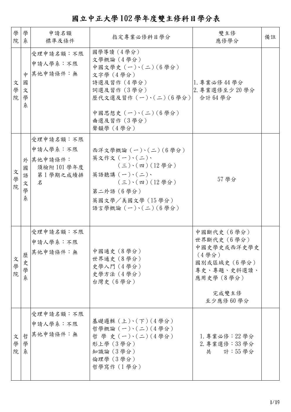 大學(xué)學(xué)分要修滿(mǎn)多少分-圖1