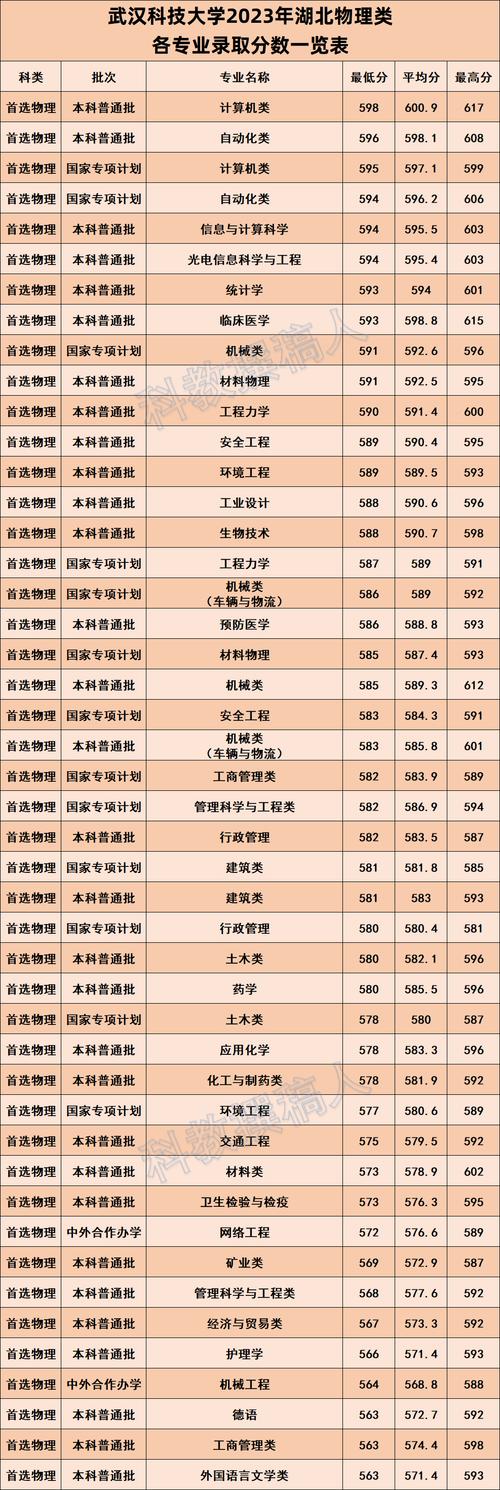 武漢科技大學(xué)考研分?jǐn)?shù)線-圖1