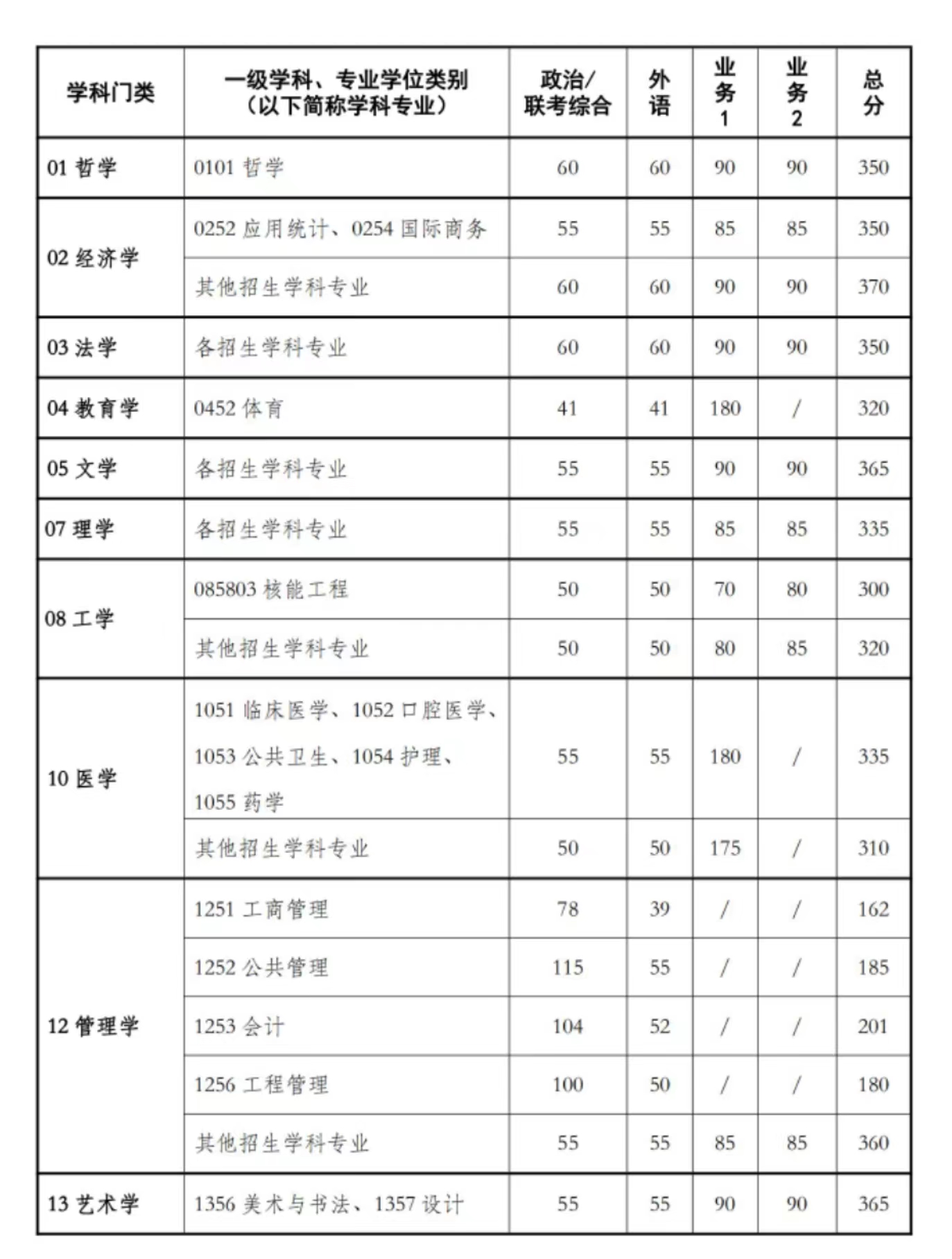 西安交通大學(xué)研究生分?jǐn)?shù)線(xiàn)-圖1