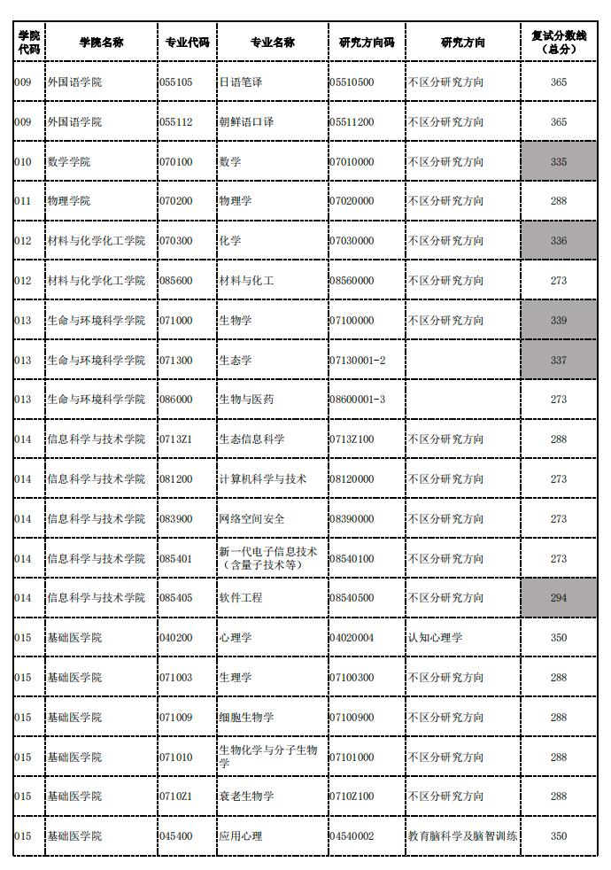 杭州師范大學(xué)研究生分?jǐn)?shù)線-圖1