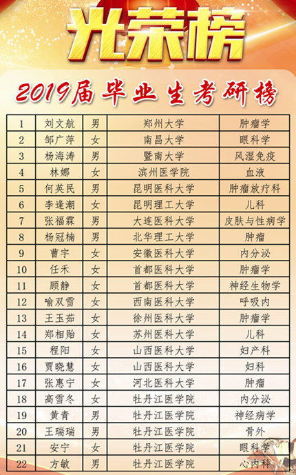 牡丹江醫學院考研率-圖1
