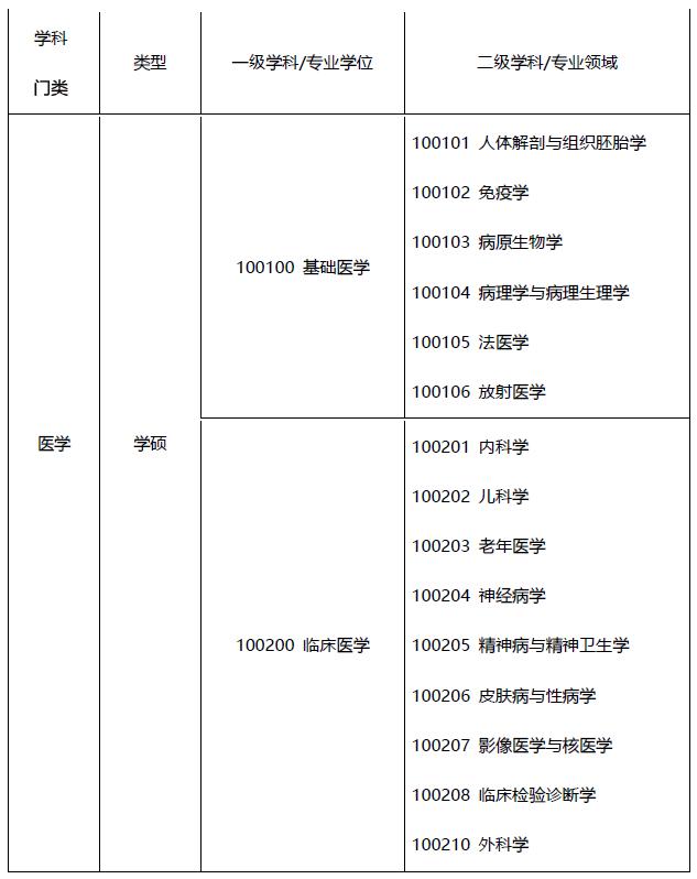 學醫(yī)考研究生要考哪些科目-圖1