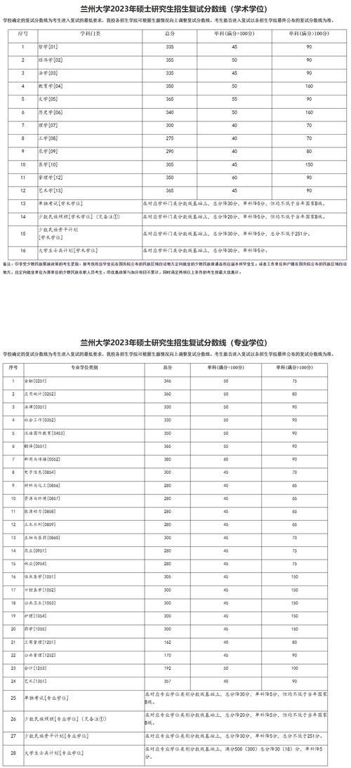 蘭州大學(xué)研究生分數(shù)線-圖1
