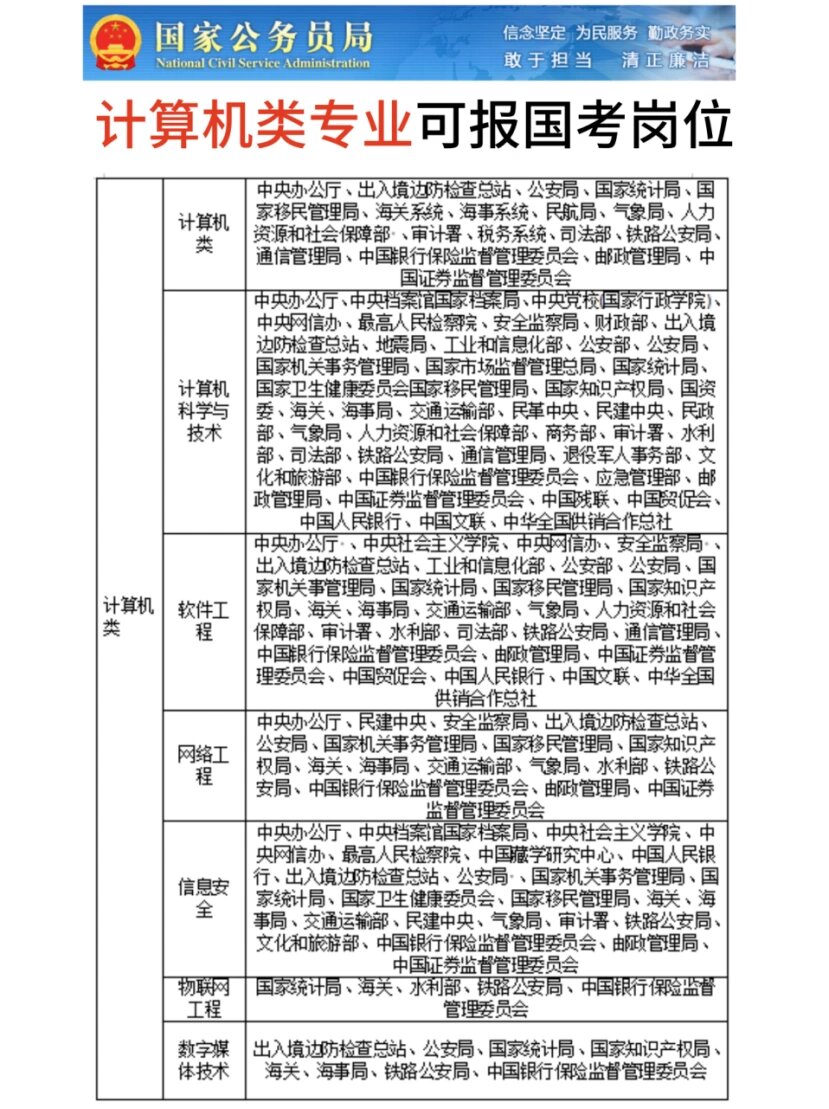 計(jì)算機(jī)專業(yè)考公務(wù)員有哪些職位-圖1