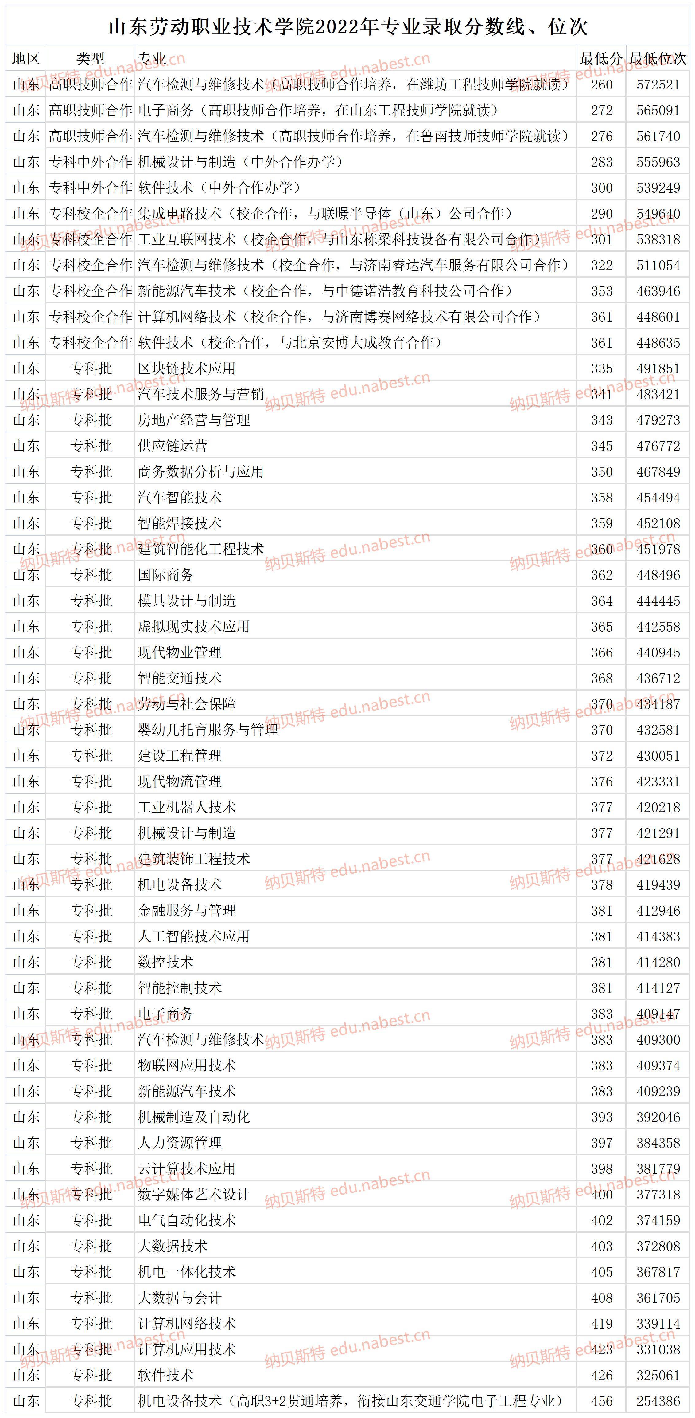 2024年山東省勞技學(xué)院分?jǐn)?shù)線-圖1