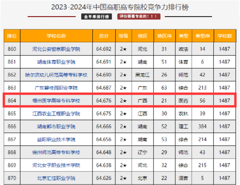 2024年梧州醫(yī)學高等專科學校分數(shù)線-圖1