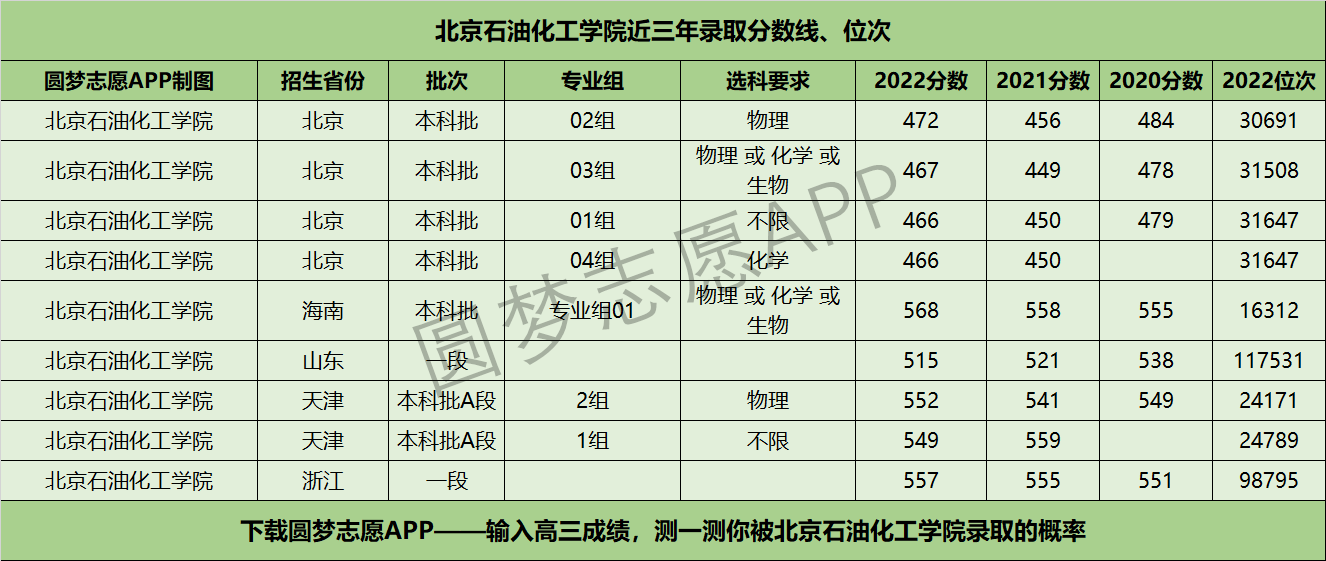 2024年北京石油化工學院分數線-圖1