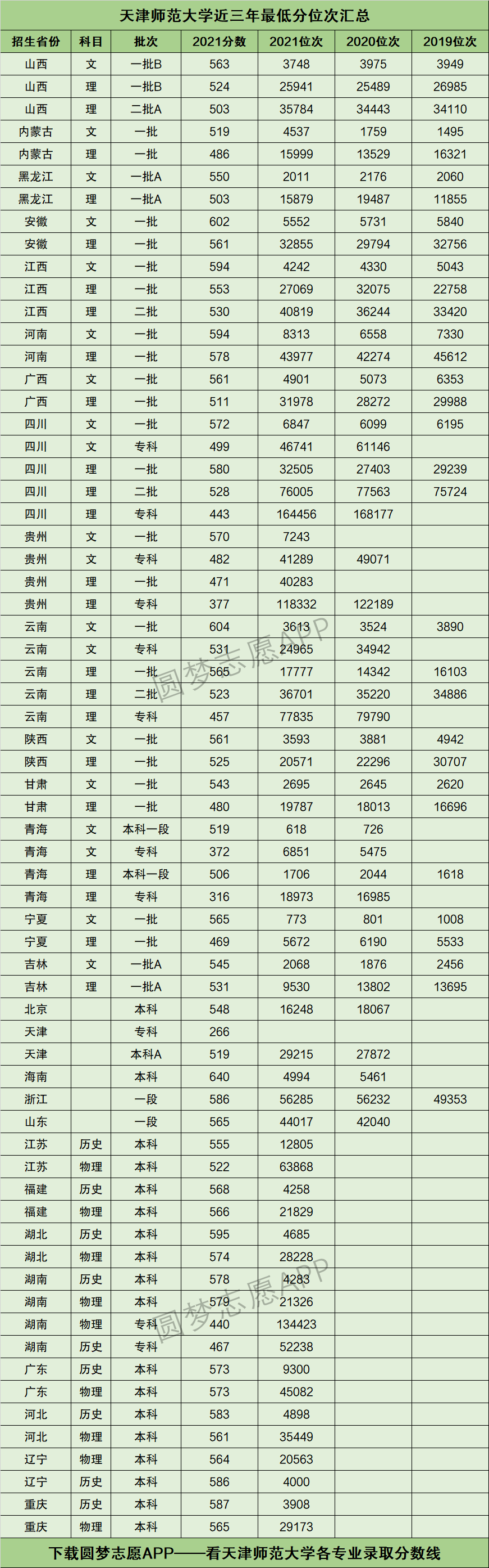 2024年天津師范大學(xué)今年錄取分?jǐn)?shù)線是多少-圖1