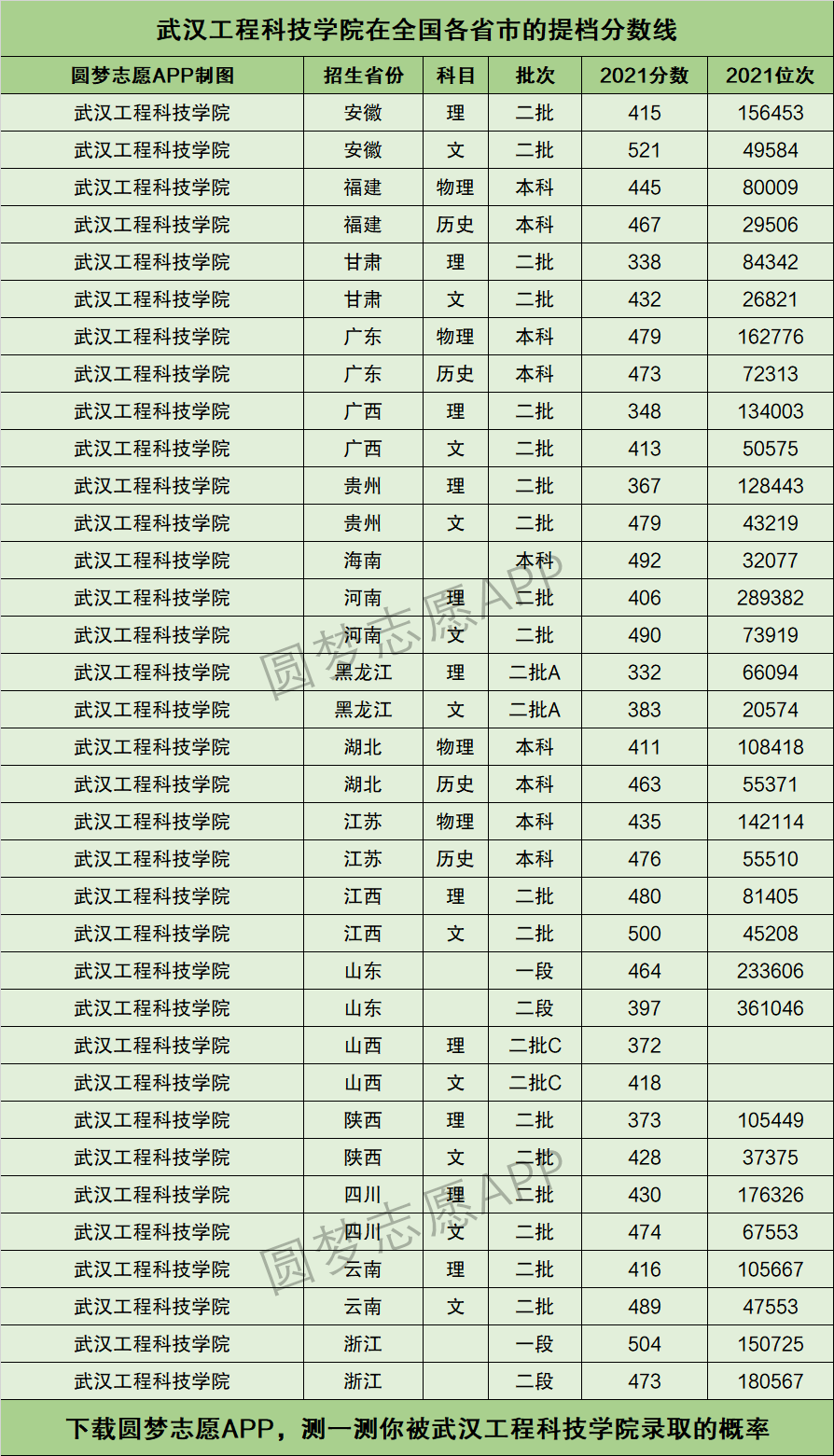 2024年武漢工程科技學院專科分數線-圖1