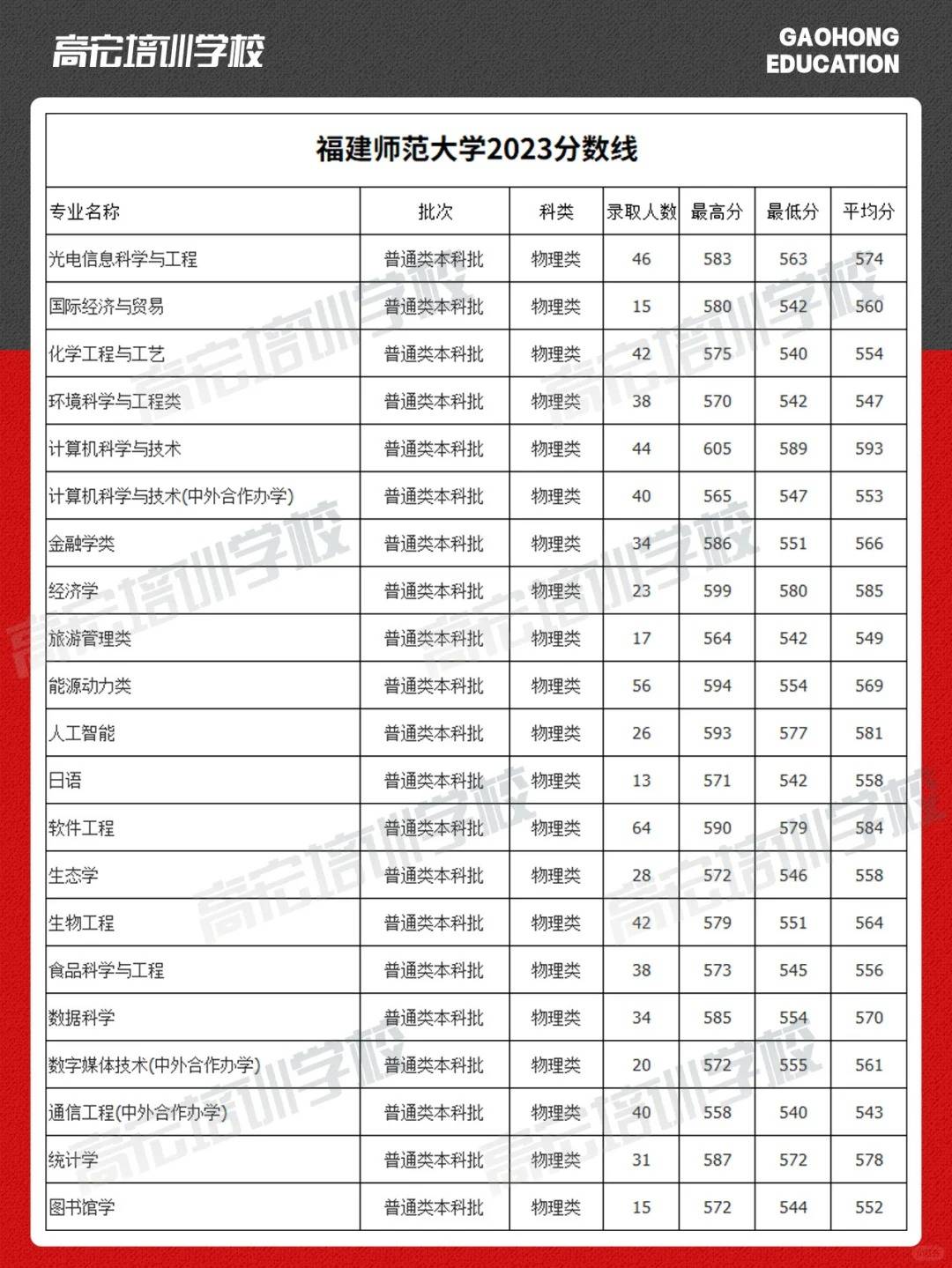 2024年福建師范大學提前批分數線-圖1