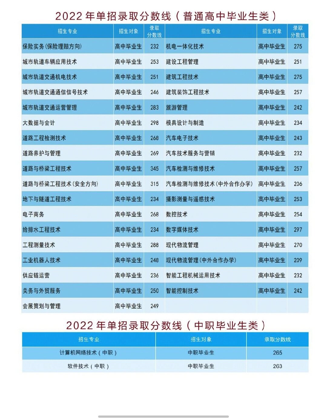 2024年遼交專科錄取分?jǐn)?shù)線-圖1