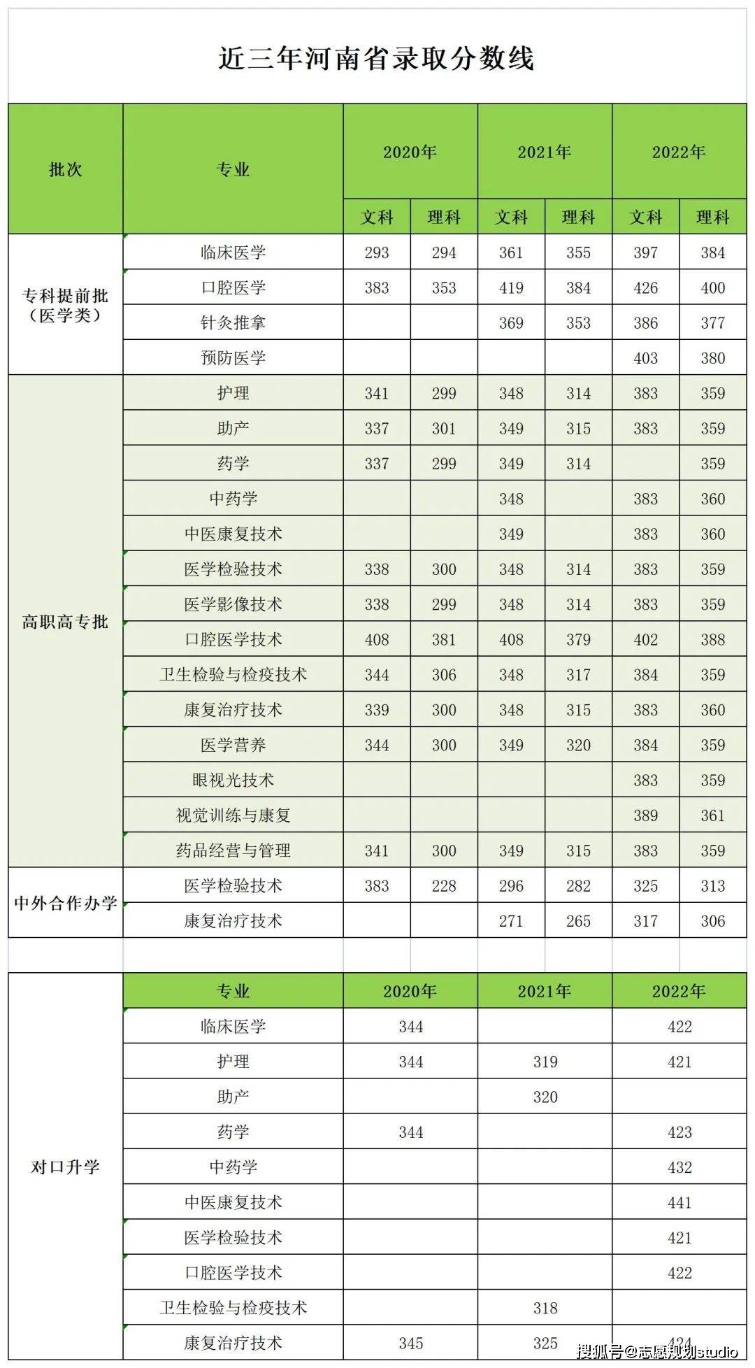 2024年河南醫(yī)學(xué)高等專(zhuān)科學(xué)校錄取分?jǐn)?shù)線-圖1