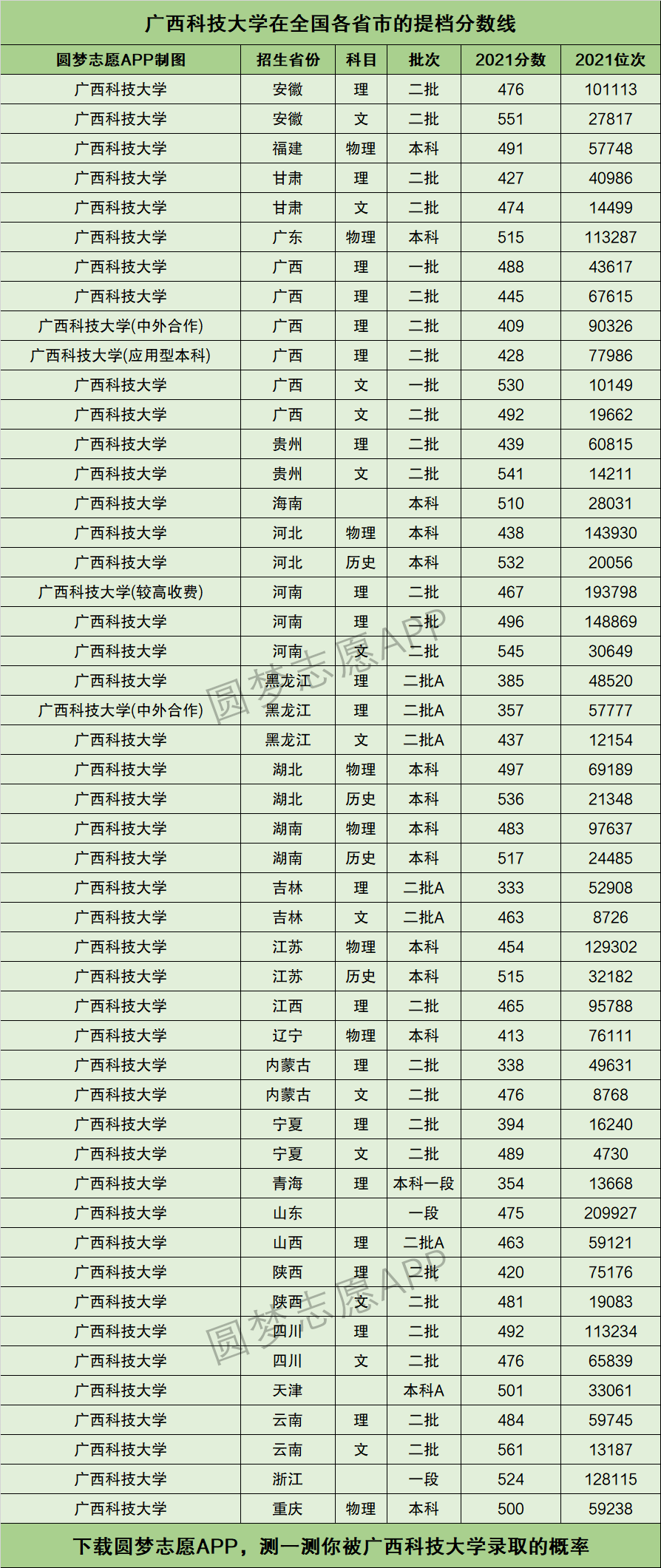 2024年廣西科技大學(xué)專科分?jǐn)?shù)線-圖1