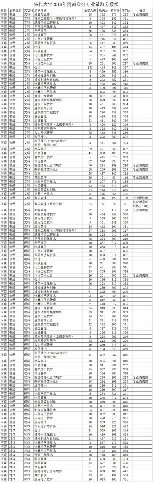 2024年焦作大學分數線-圖1