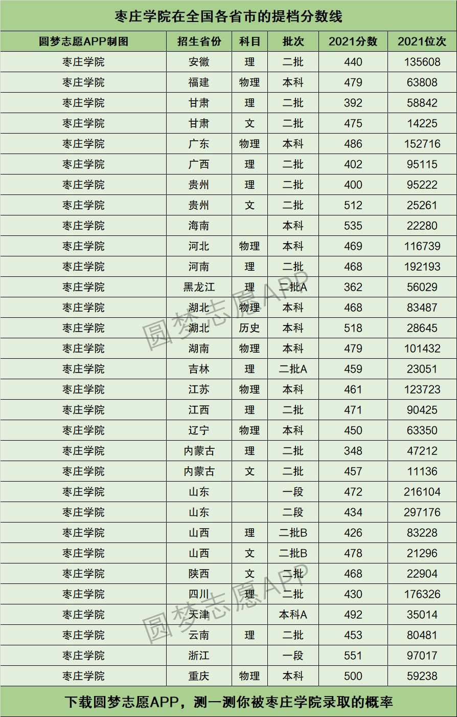 2024年棗莊學院分數(shù)線-圖1