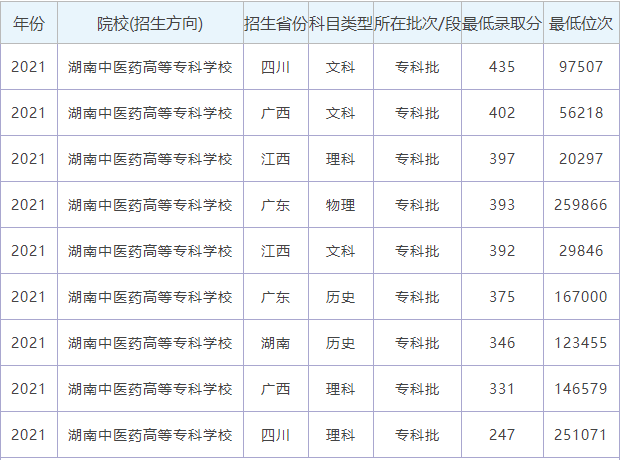 2024年湖南中醫(yī)藥高等專科學(xué)校分?jǐn)?shù)線-圖1