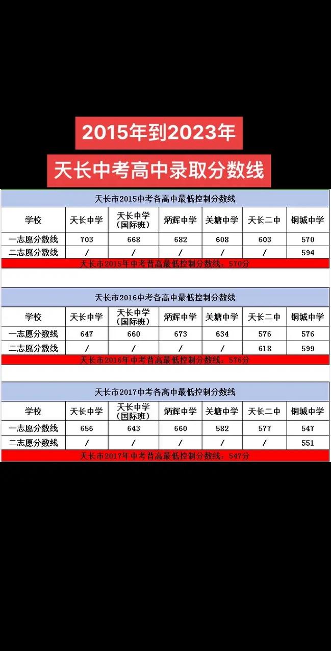 2024年天長市中考錄取分?jǐn)?shù)線-圖1