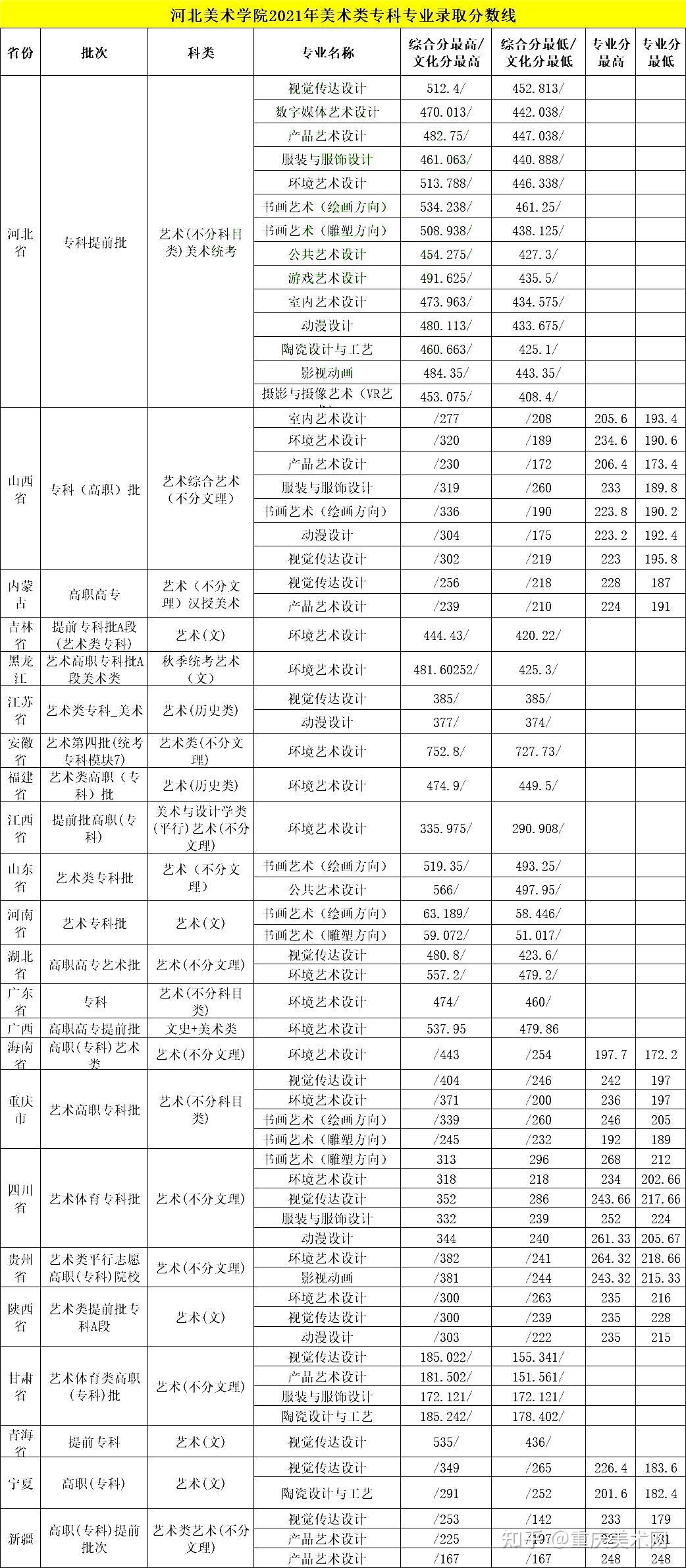 2024年河北美術(shù)學(xué)院專科分數(shù)線-圖1