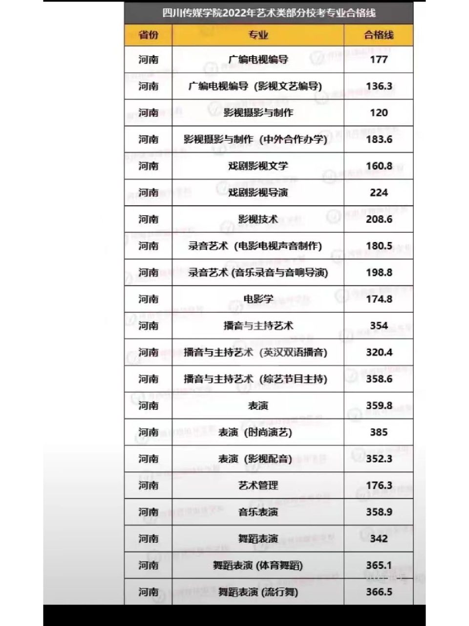 2024年四川傳媒學院專科錄取分數線-圖1