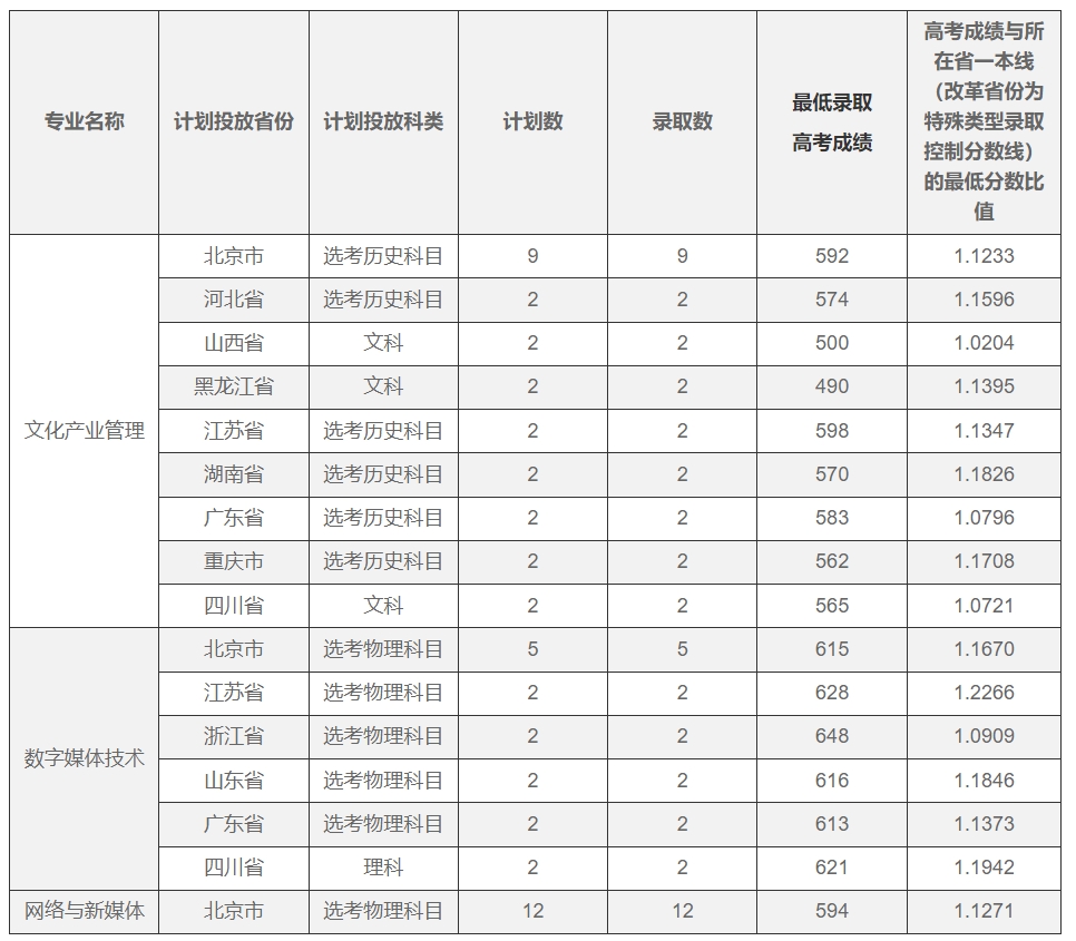 2024年北京電影學院專科分數(shù)線-圖1