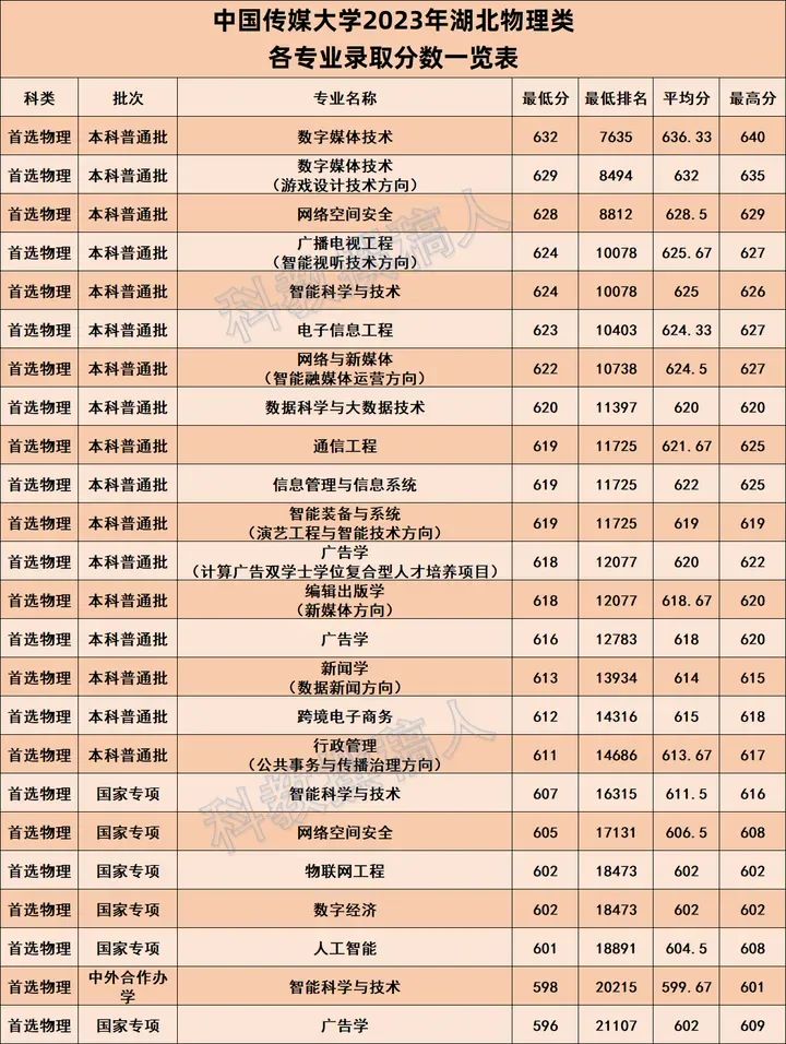 2024年湖北傳媒大學(xué)錄取分?jǐn)?shù)線-圖1