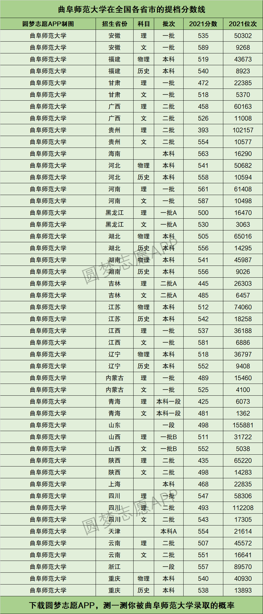 2024年曲阜師范大學?？品謹稻€是多少-圖1