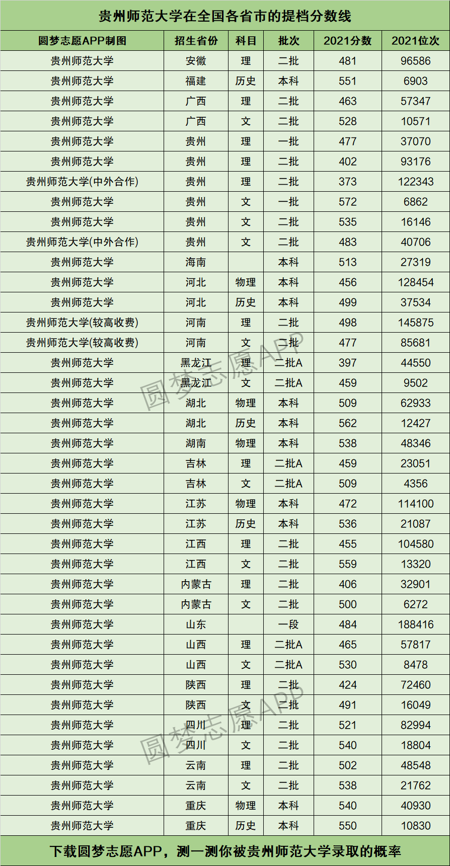 2024年貴州省師范大學錄取分數線-圖1
