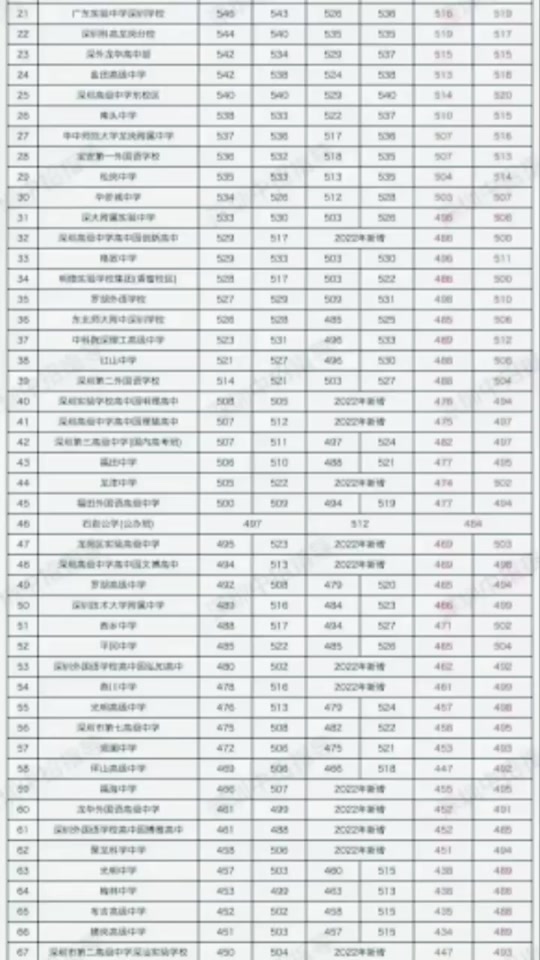 2024年龍崗實(shí)驗(yàn)高級中學(xué)錄取分?jǐn)?shù)線-圖1