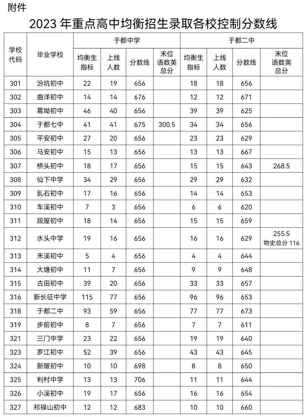 2024年樂陵市二中錄取分數線-圖1