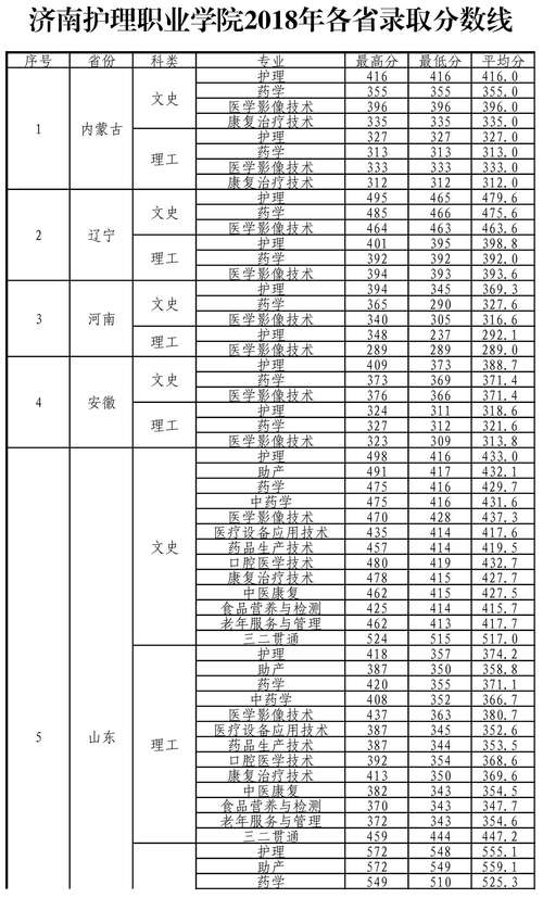 2024年濟南護理學(xué)院錄取分?jǐn)?shù)線-圖1